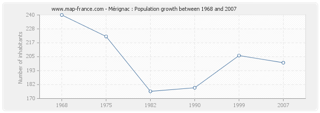 Population Mérignac