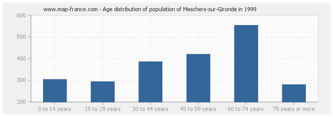 Age distribution of population of Meschers-sur-Gironde in 1999