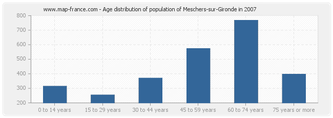 Age distribution of population of Meschers-sur-Gironde in 2007