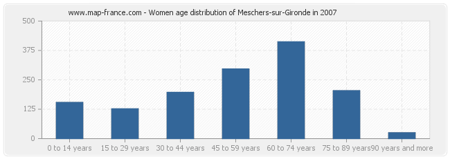 Women age distribution of Meschers-sur-Gironde in 2007