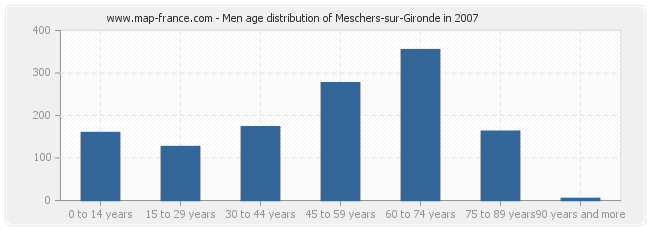 Men age distribution of Meschers-sur-Gironde in 2007