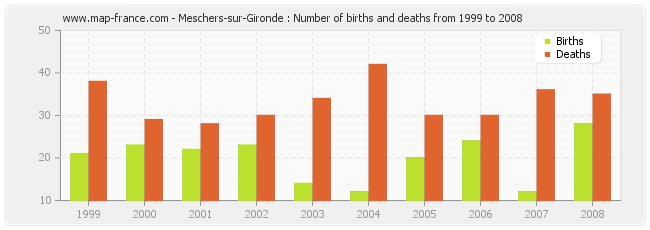 Meschers-sur-Gironde : Number of births and deaths from 1999 to 2008