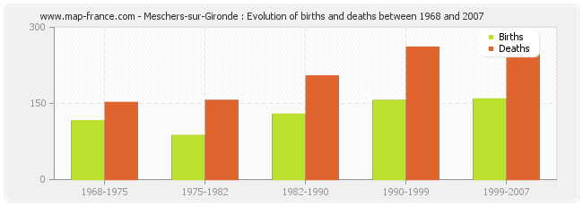 Meschers-sur-Gironde : Evolution of births and deaths between 1968 and 2007