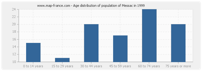 Age distribution of population of Messac in 1999