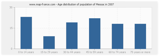 Age distribution of population of Messac in 2007