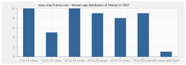 Women age distribution of Messac in 2007