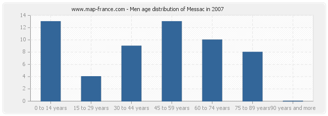 Men age distribution of Messac in 2007