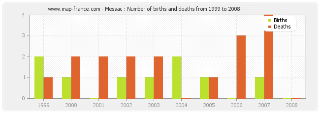 Messac : Number of births and deaths from 1999 to 2008