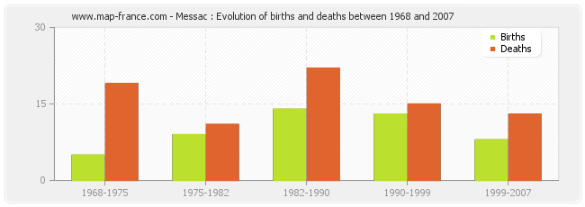 Messac : Evolution of births and deaths between 1968 and 2007