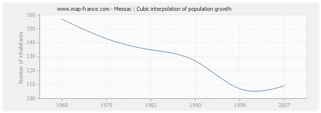 Messac : Cubic interpolation of population growth