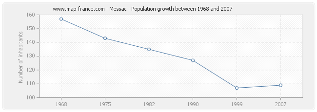 Population Messac