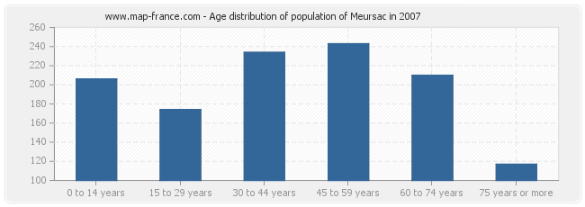 Age distribution of population of Meursac in 2007