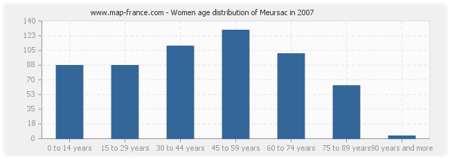 Women age distribution of Meursac in 2007