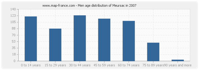 Men age distribution of Meursac in 2007