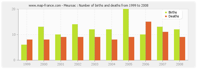 Meursac : Number of births and deaths from 1999 to 2008