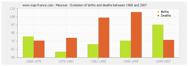 Meursac : Evolution of births and deaths between 1968 and 2007