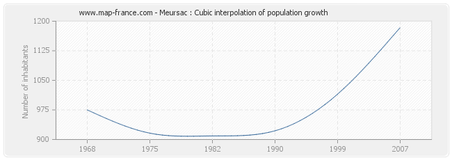 Meursac : Cubic interpolation of population growth