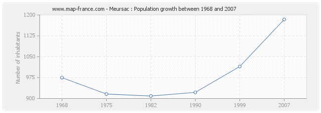 Population Meursac