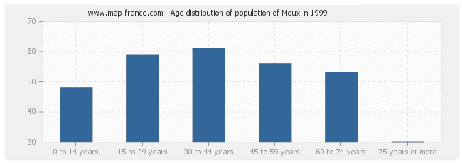 Age distribution of population of Meux in 1999