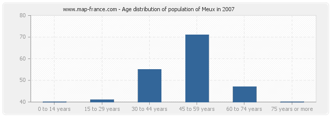 Age distribution of population of Meux in 2007