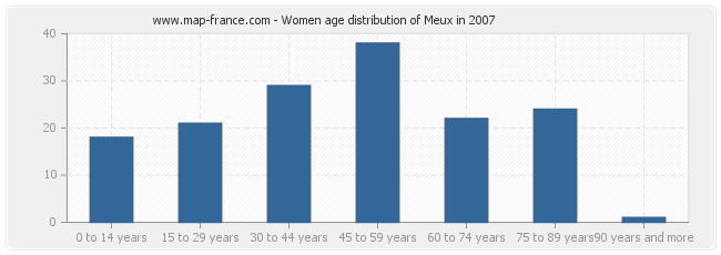 Women age distribution of Meux in 2007