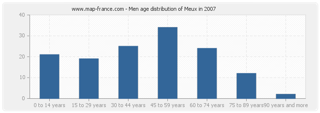 Men age distribution of Meux in 2007