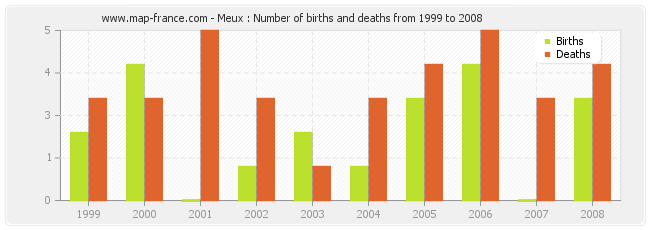 Meux : Number of births and deaths from 1999 to 2008