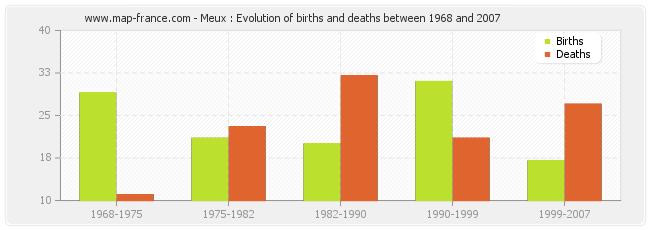 Meux : Evolution of births and deaths between 1968 and 2007