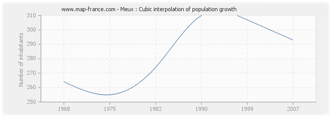 Meux : Cubic interpolation of population growth