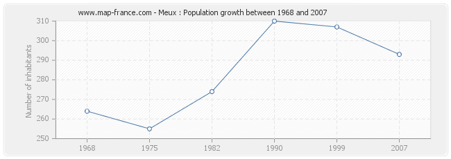 Population Meux