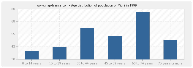 Age distribution of population of Migré in 1999