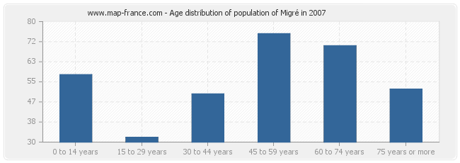 Age distribution of population of Migré in 2007