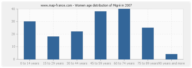 Women age distribution of Migré in 2007