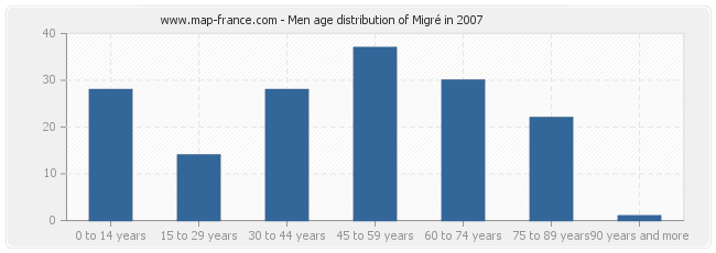 Men age distribution of Migré in 2007