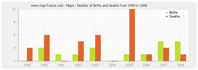 Migré : Number of births and deaths from 1999 to 2008