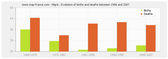 Migré : Evolution of births and deaths between 1968 and 2007