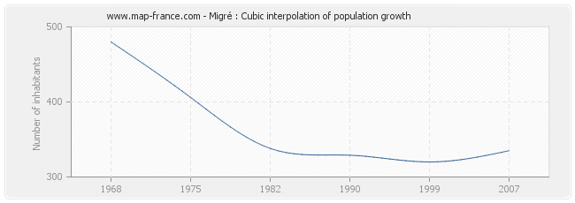 Migré : Cubic interpolation of population growth