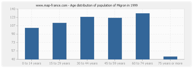 Age distribution of population of Migron in 1999