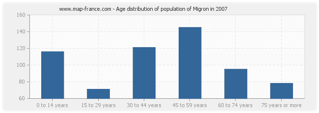 Age distribution of population of Migron in 2007