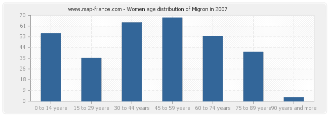 Women age distribution of Migron in 2007