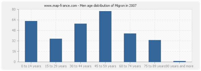 Men age distribution of Migron in 2007