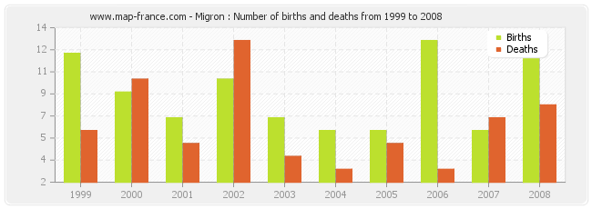 Migron : Number of births and deaths from 1999 to 2008