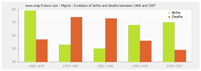 Migron : Evolution of births and deaths between 1968 and 2007