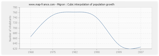 Migron : Cubic interpolation of population growth