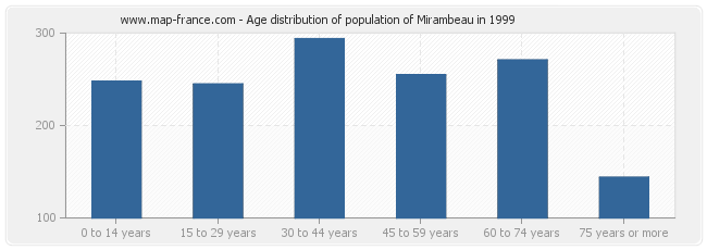 Age distribution of population of Mirambeau in 1999