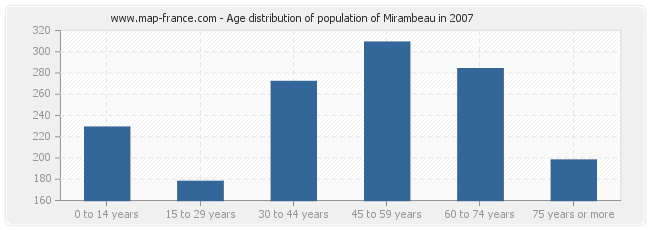 Age distribution of population of Mirambeau in 2007