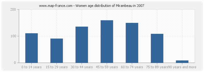 Women age distribution of Mirambeau in 2007