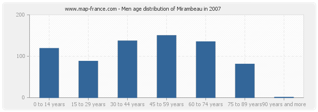 Men age distribution of Mirambeau in 2007