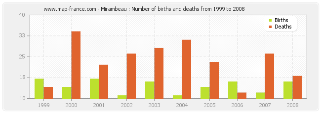 Mirambeau : Number of births and deaths from 1999 to 2008