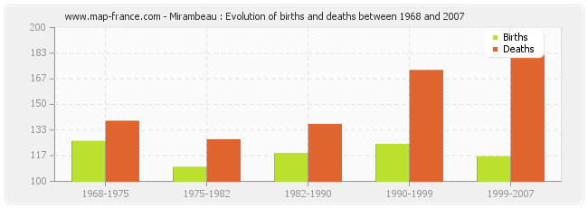 Mirambeau : Evolution of births and deaths between 1968 and 2007